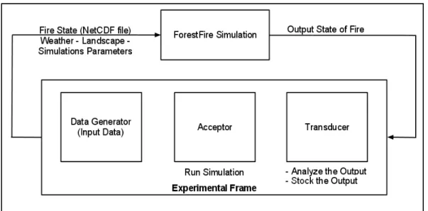 Figure 1: the Experimental Frame for the proposed framework