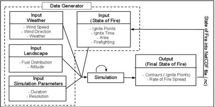 Figure 2: Inputs/Outputs diagram of the Experimental Frame