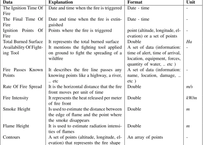 Table 1: Glossary of fire incident data collected from information sheets of terrain, and the identification of the format.
