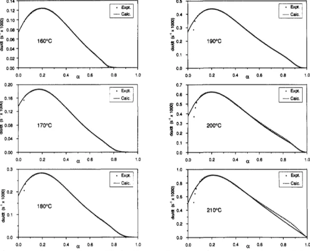 Figure 8. Comparison of experimental values of da/dt with control, for six temperatures.