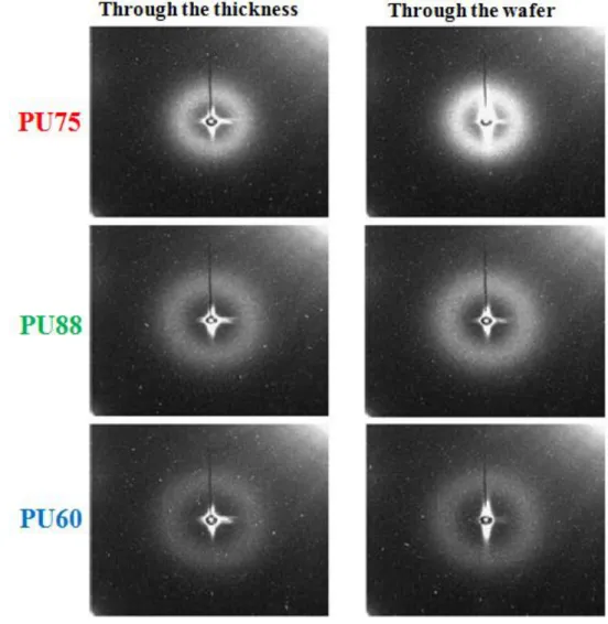 Fig. 10 SAXS 2D patterns obtained for the 3 PUs with two different orientations with respect to the X-ray  beam.