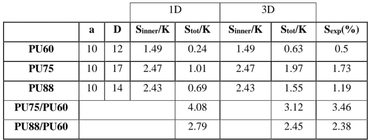 Table 3. Strain deformation of segmented PU; experimental &amp; calculated values