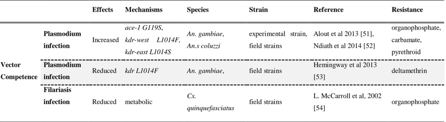 Table 4. Effects of insecticide resistance on vector competence of mosquitoes 