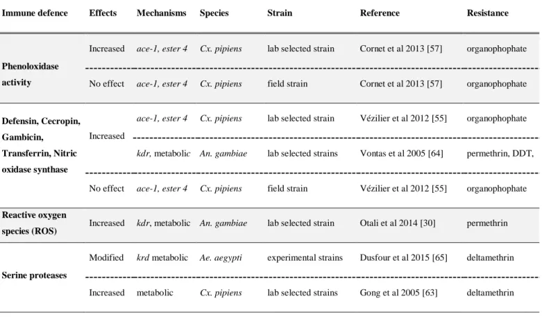 Table 5. Altered immune defence activities related to the insecticide resistance 