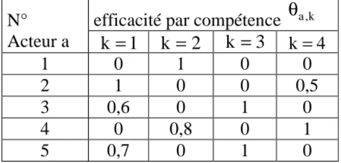 Tableau 1 : Exemple d’efficacité par compétence des acteurs 