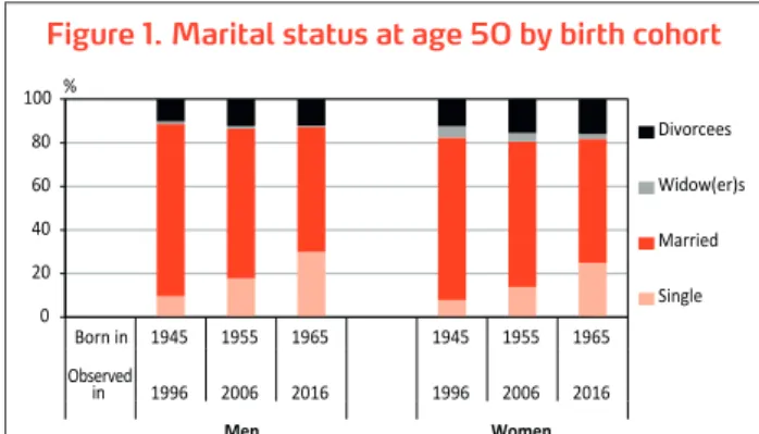 Figure 1. Marital status at age 50 by birth cohort