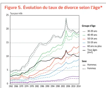 Tableau 1. Part des divorces de seniors parmi  l’ensemble des divorces en 1996 et 2016 (%)