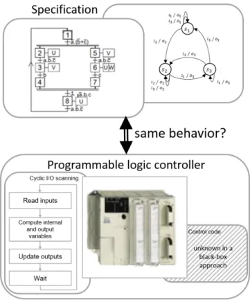 Fig. 1. Objective of conformance test of a PLC