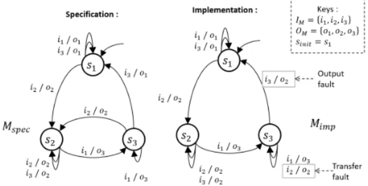 Fig. 2. An example of specification model and flawed implementation