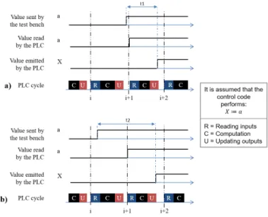 Fig. 7. Example of evolutions of input variables during test execution