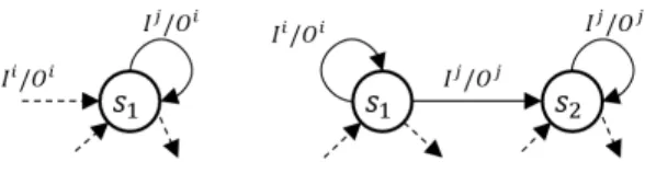 Fig. 9. (a) A generic self-loop; (b) A transition with different source and destination states