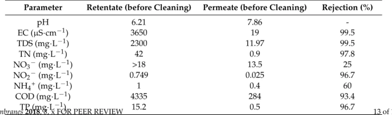 Table 3. Retentate and permeate quality of the hydrophilic-coated hydrophobic PTFE membrane.