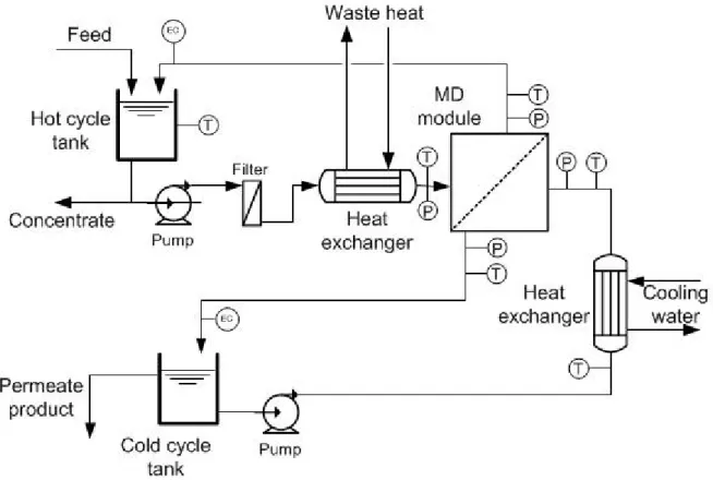 Figure 1. Membrane distillation (MD) pilot-scale system. 