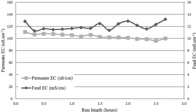 Figure 4 shows the typical results obtained with the Na 2 SO 4 test on the standard PTFE membrane.