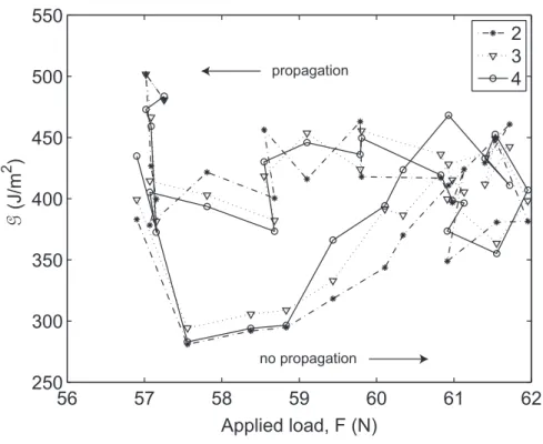 Figure 9: G as a function of the applied load level for the three refinement indices ρ for the DCB experiment