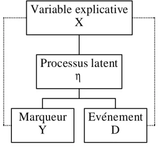 Figure 2. Schéma causal de l'influence d'une variable explicative sur un marqueur et un  événement par l'intermédiaire d'un processus latent 
