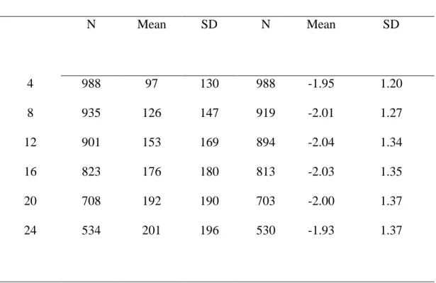 Table 1. Measures of CD4 cell count and HIV RNA during follow-up. APROCO Study (N=988)