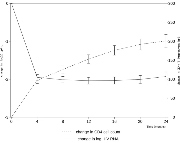 Figure 1. Mean change in observed HIV RNA and CD4+ cell count (95% confidence interval) after initiation of an antiretroviral treatment  containing a protease inhibitor