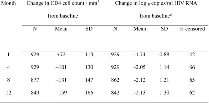 Table 1. Measures of CD4 cell count and HIV RNA during follow-up. APROCO Study  (N=929)