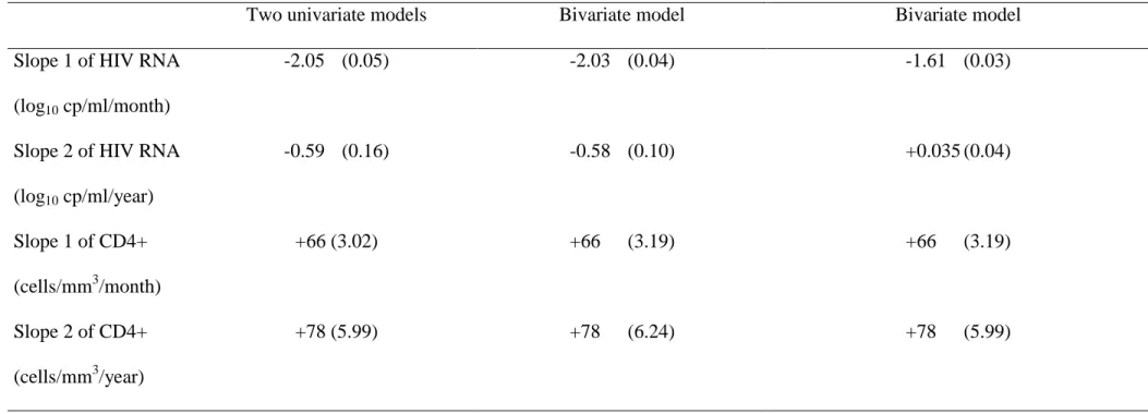 Table 2. Estimation of fixed parameters of linear mixed models for the evolution of CD4 and HIV RNA according to the method used