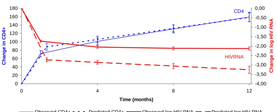 Fig. 1. Observed and predicted mean change in log HIV RNA and CD4+ cell count (with 95% confidence interval) after initiation of an  antiretroviral treatment containing a protease inhibitor