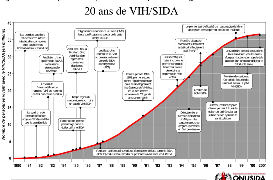 Figure 1. Evolution de l'épidémie du VIH (source : ONUSIDA http://www.unaids.org) 