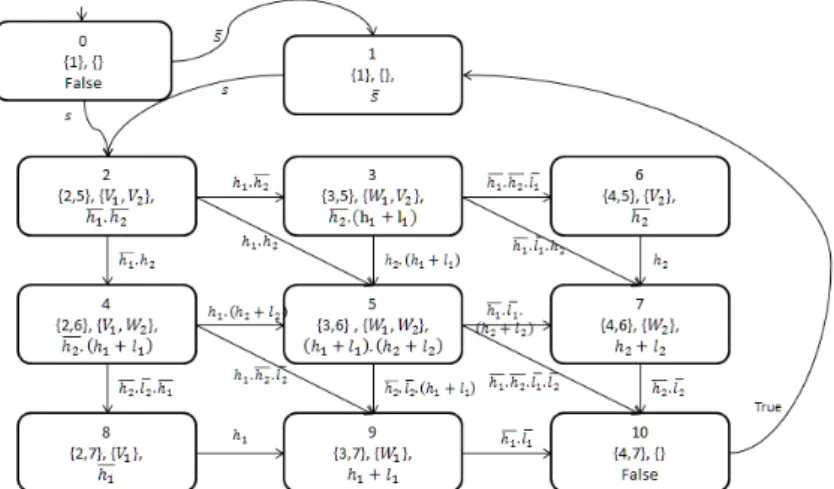 Figure 10. Formal model of a PLC that executes the Grafcet of figure 4 without stability search