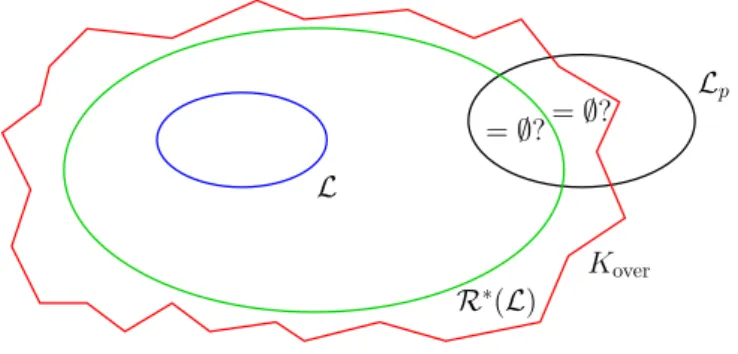 Figure 1. Is the intersection between K over and L p empty?