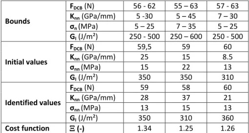 Table 2: Normal parameters identified when analyzing the DCB experiment for different bounds and  initial values