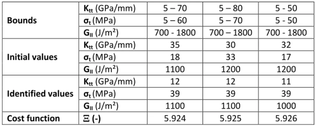 Table 3: Tangential parameters identified when analyzing the CLS experiment for different bounds  and initial values