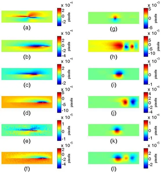 Figure 4: Displacement (expressed in pixel) sensitivity maps of the DCB test for the last loading step  in horizontal (left), and vertical (right) directions for a 1% variation of each cohesive parameter