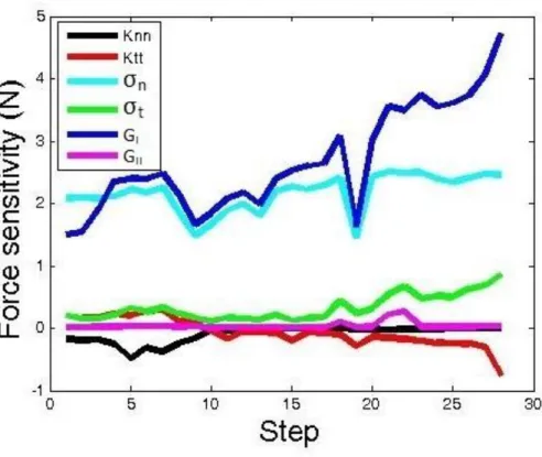 Figure 5: Reaction force sensitivity as a function of the loading step in the DCB experiment for a  1% variation of each cohesive parameter 