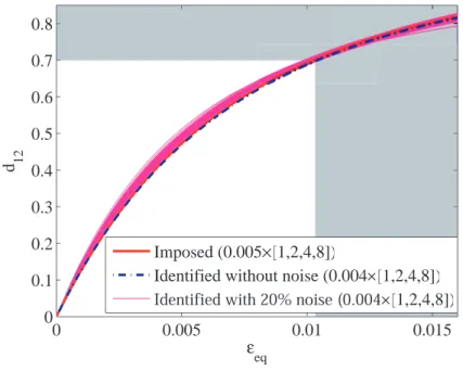 Figure 3: Prescribed and identified damage laws using 100 × 8 noisy displacement fields with a 20 % noise level.