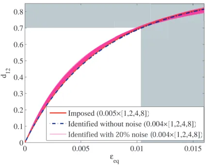 Figure 4: Prescribed and identified damage laws using 100 × 15 noisy displacement fields with a 20 % noise level.