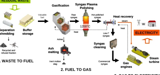 Figure 1: Main steps of the conversion of RDF waste to gas and electricity 
