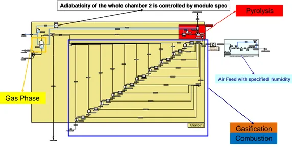 Figure 3: ProSimPlus ®  simulation diagram of the gasifier chamber 2 