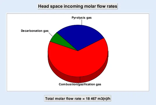 Figure 4: Head space incoming molar flowrates 