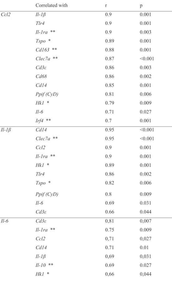 Table 1: Correlations between RNA vulnerable markers in carotid artery.* genes related to imaging  (Hk1 for [ 18 F]-FDG and Tspo for [ 11 C]-PK11195), ** anti-inflammatory markers 