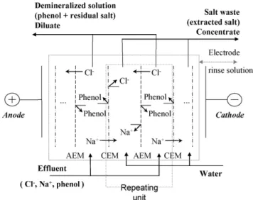 Fig. 1. Schematic representation of the demineralization of a saline solution con- con-taining phenol by ED; CEM: cation-exchange membrane; AEM: anion-exchange membrane.