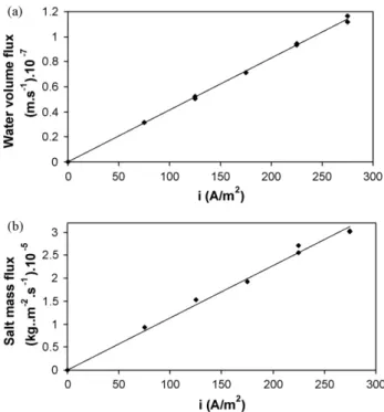 Fig. 5. Variation of the concentrate compartment volume over time for different current density values; [C s 0 ≈ 55 kg m −3 ; C 0 = 100 ppm C].