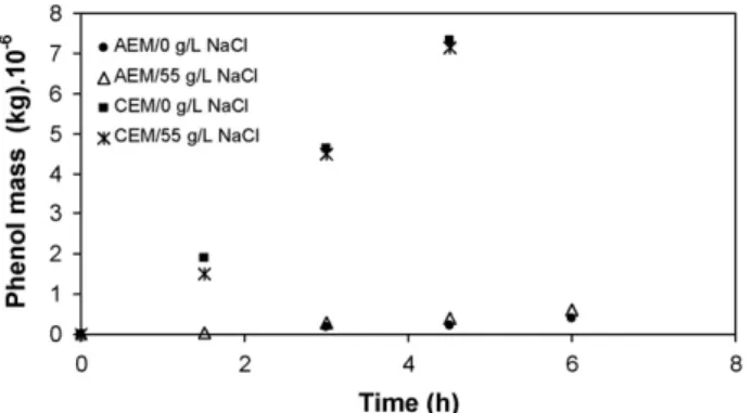 Fig. 13. Phenol ﬁnal concentration in the concentrate compartment versus ﬁnal NaCl concentration in the diluate compartment for different current density [C p 0 = 100 ppm C; C s 0 = 40 g/L].
