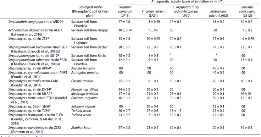 Table 1. Ecological niches of actinobacterial strains and their antagonistic activities towards soil-borne phytopathogenic fungi.