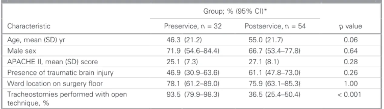 Table 1. Demographic and clinical characteristics of patients who received tracheostomies  before and after the establishment of a multidisciplinary tracheostomy team 
