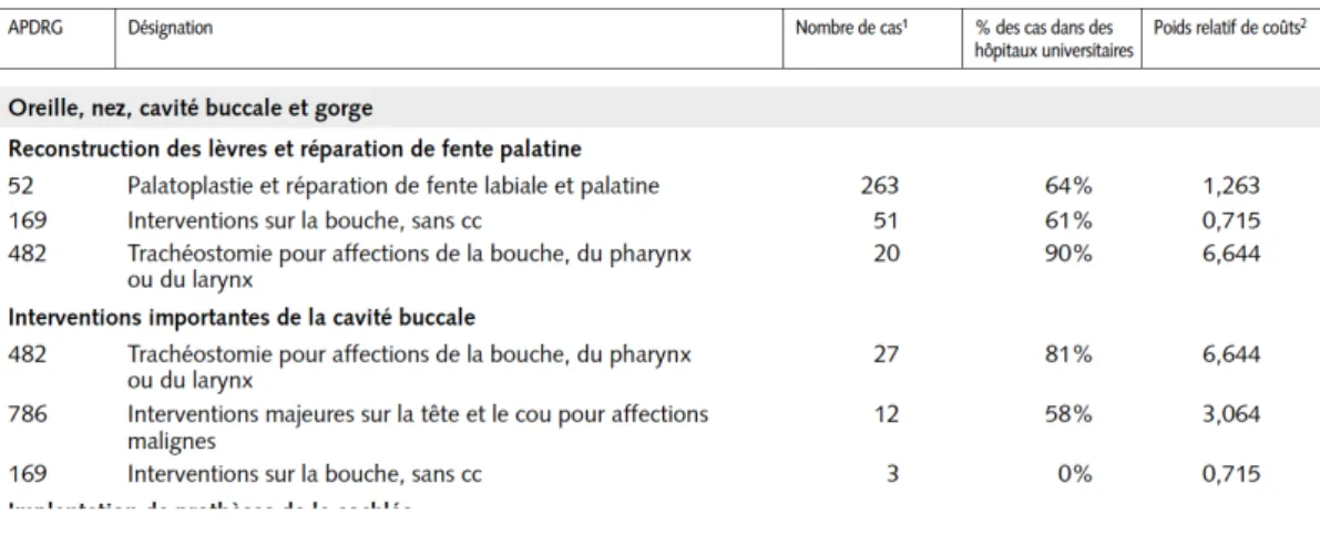 Tableau 1 : Statistique, cancer de la bouche et du pharynx. 