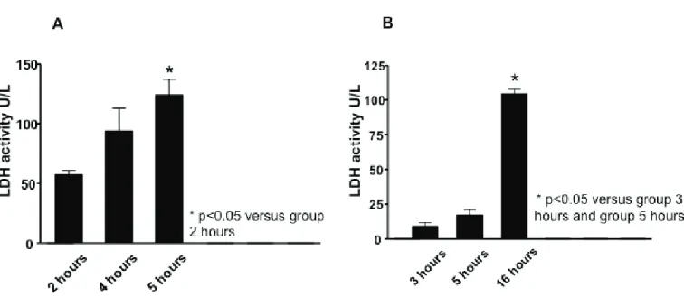 Figure 13. Determination of the optimal duration of ischemia and reperfusion with the  Verretech system