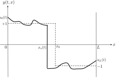 Figure 1: Entropy solution to the Burgers equation with a shock wave.