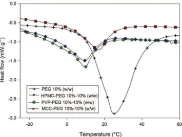 Fig. 12. Miscibility of HPMC, PVP and MCC with PEG400 predicted from the DSC results based on the Flory-huggins parameter.