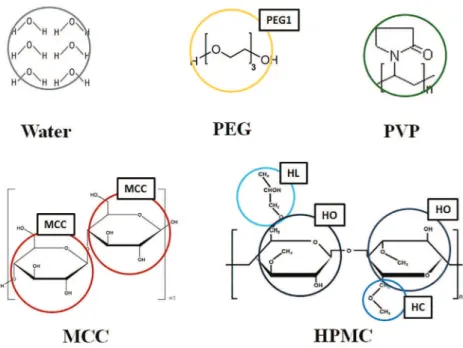 Fig. 3. “Coarse-grained” compounds; molecules and monomer conversion into equally sized beads.