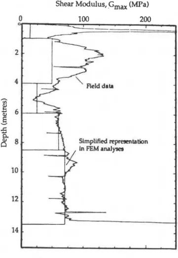 Figure 3  Shear-modulus profile at  test  location. 