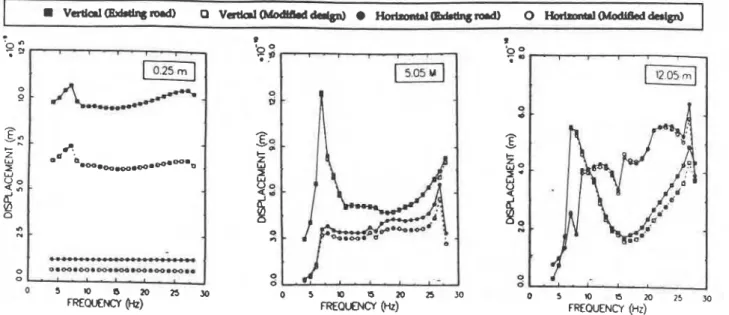 Figure  6  Frequency  response  functions of  existing  road design  and modified  design 